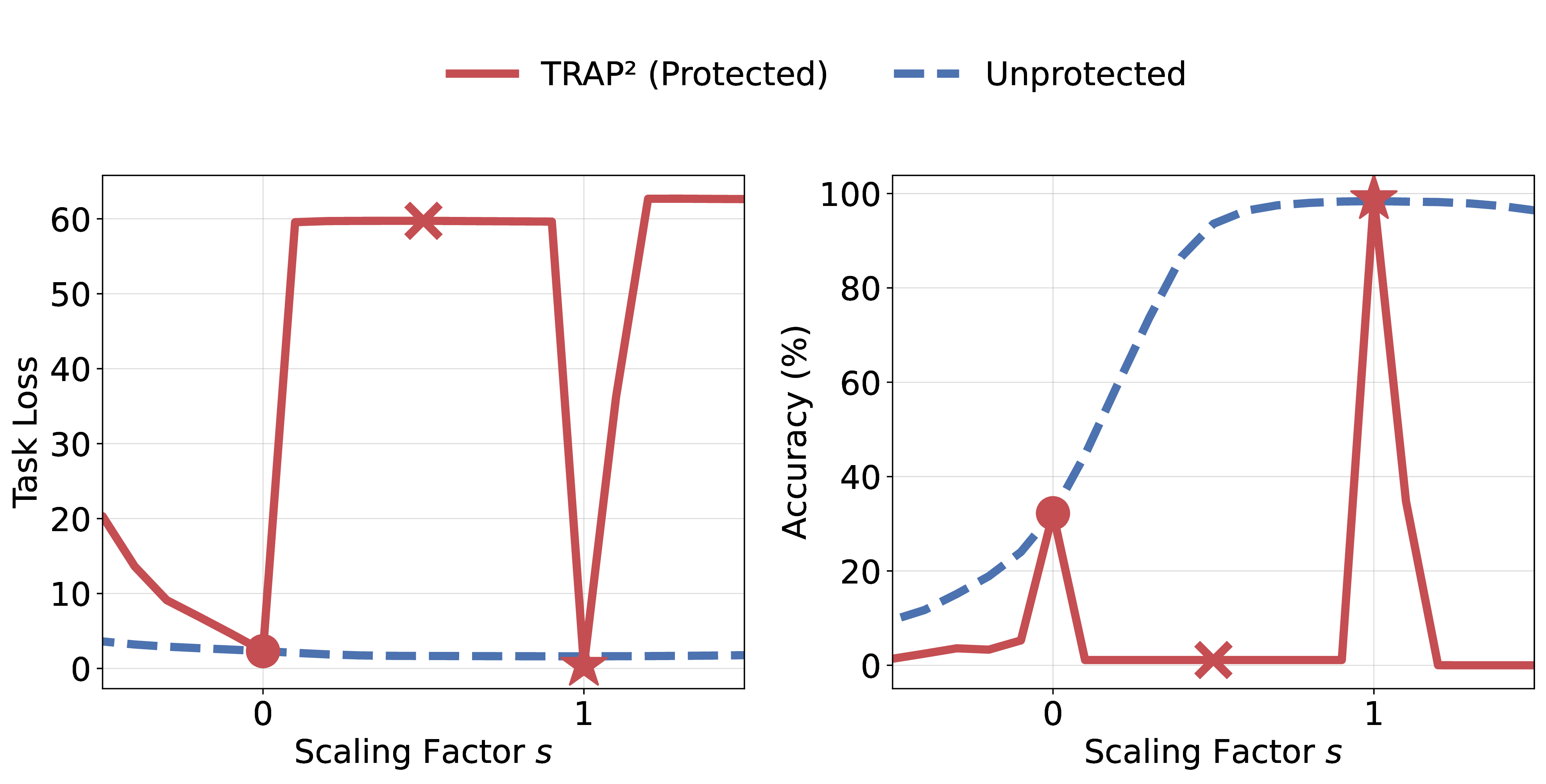 Loss shaping over the scaling factor s: high utility at s=1, degradation at s!=1