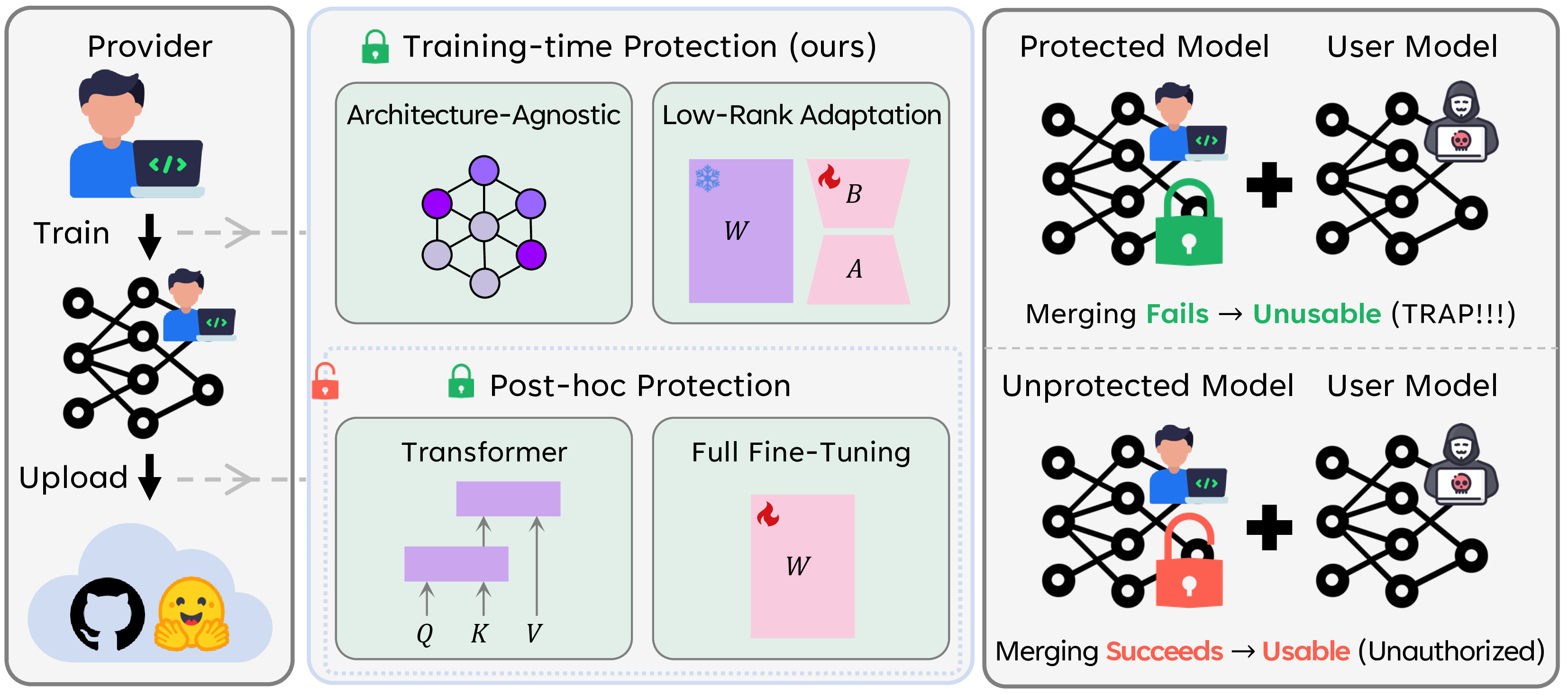 Unmergeability protection in model sharing and limitations of prior work